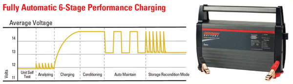 Odyssey performance charging